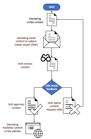 Flow chart of a simple document approval workflow.