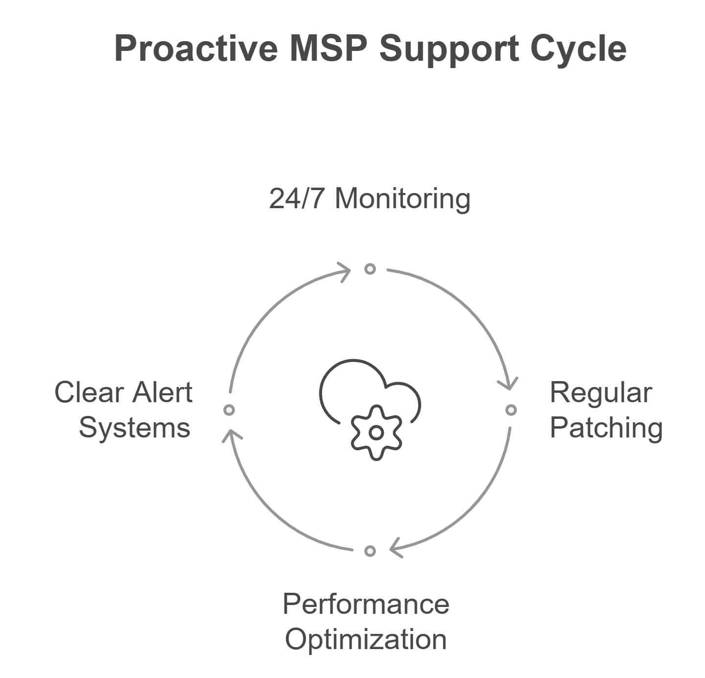 How to Choose the Right MSP